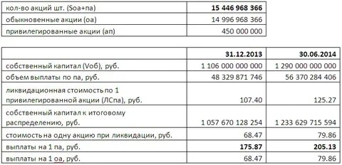Акция рн сибирь
