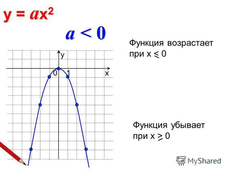 Возрастает при х