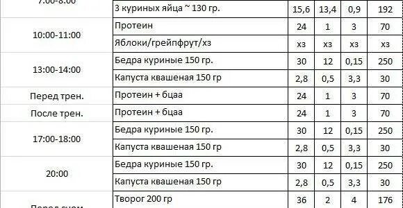 Схема питания для мужчины Питание для набора массы часть 2: Диета для набора массы