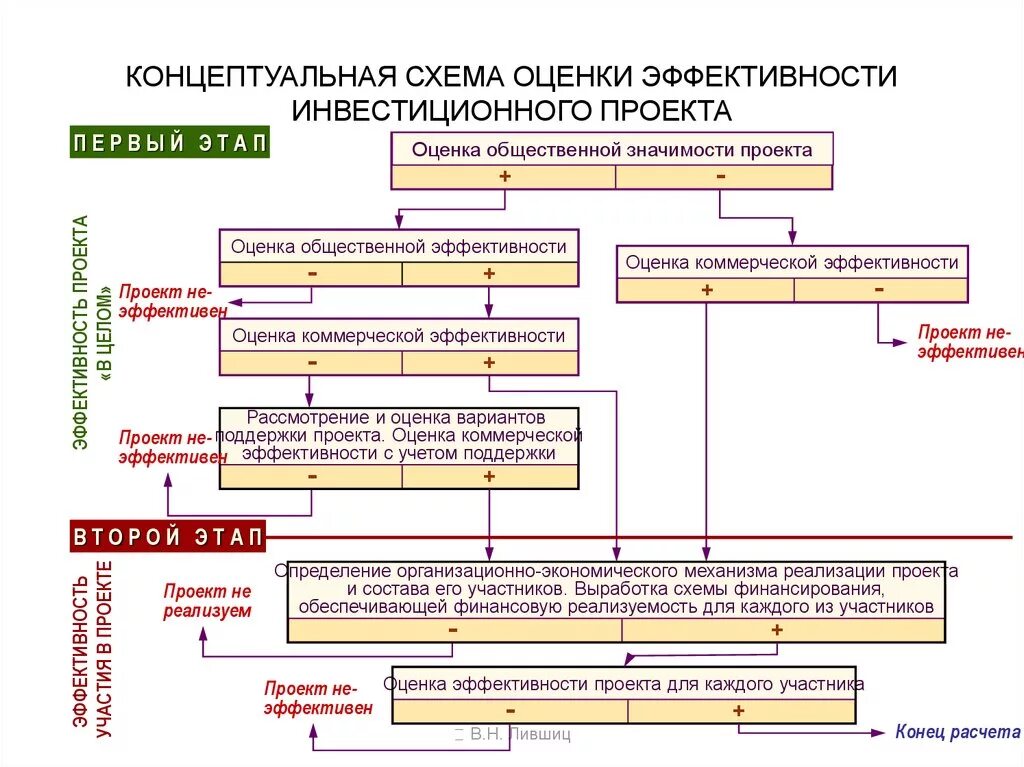 Оценка бизнес плана инвестиционного. Общая схема оценки эффективности инвестиций.. 1. Общая схема оценки эффективности инвестиционных проектов. Концептуальная схема оценки эффективности инвестиционного проекта. "Схема оценка эффективности инвестиций".