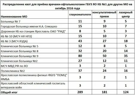Нормативы приема врача