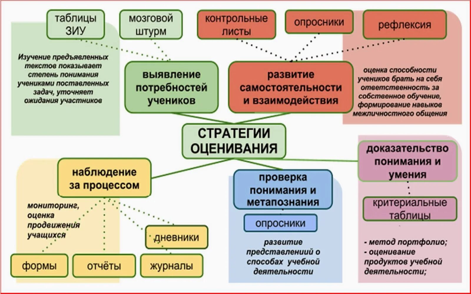Оценивающее формирование
