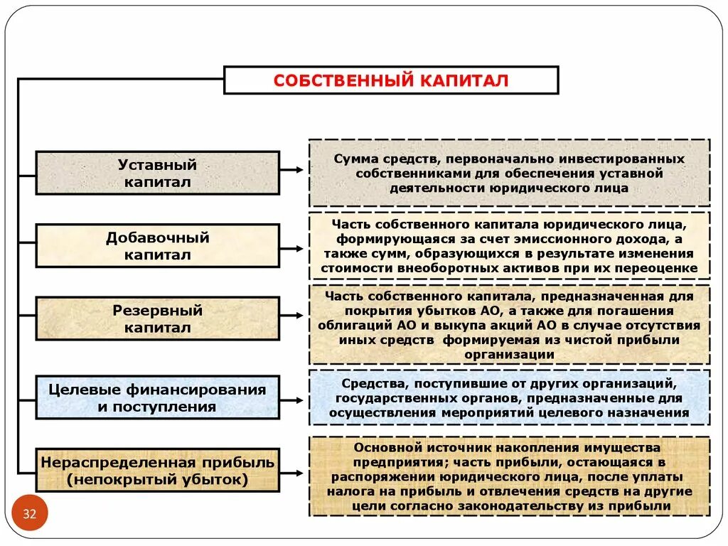 Правила учета собственного капитала схема. К элементам собственного капитала организации не относятся. Собственный капитал счет бухгалтерского учета. Собственный капитал схема. Что относится к капиталу организации