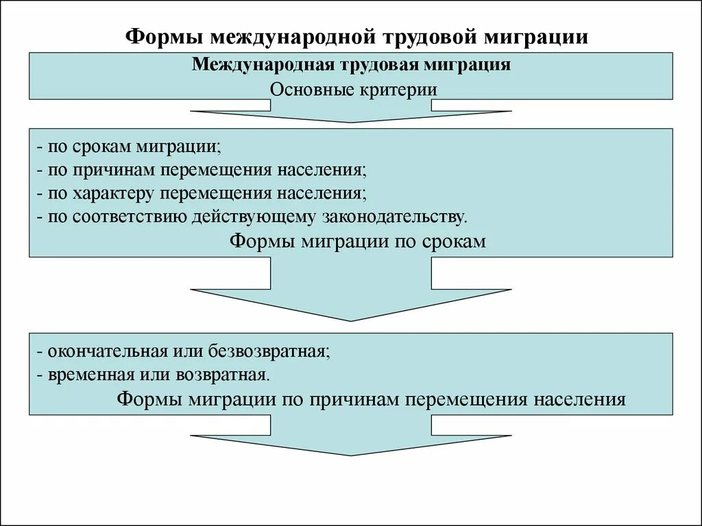 Формы международной миграции. Формы международной трудовой миграции. Причины трудовой миграции. Классификация трудовой миграции. Регулирование международной миграции.