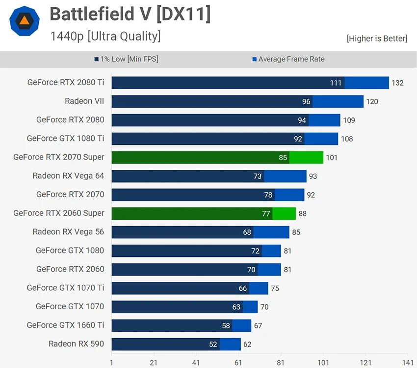 RTX 2070 super vs RTX 3060. Benchmark RTX 2060s. RTX 2060 vs 3060. 2070 Super vs 3060 ti. Geforce 3060 сравнение