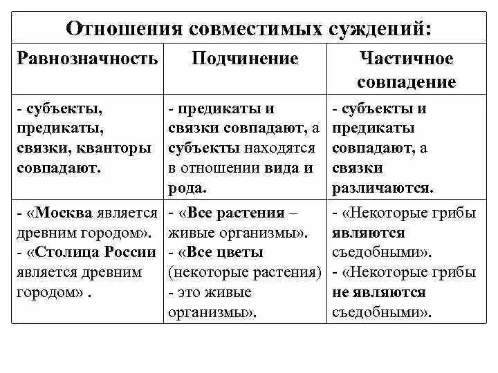 В каком отношении находятся суждения. Отношения между совместимыми суждениями. Отношения между суждениями примеры. Отношения подчинения между суждениями примеры. Отношения между суждениями подчинение.