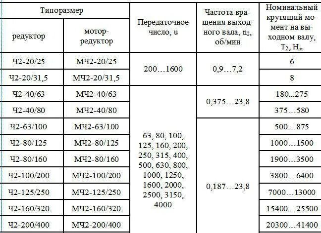 Передаточное число двигателя. Таблица электродвигателей для редуктора. таблица передаточных чисел редуктора. выбор передаточного числа редуктора таблица. передаточное число червячного редуктора таблица.