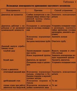 Основные неисправности механизмов и их признаки