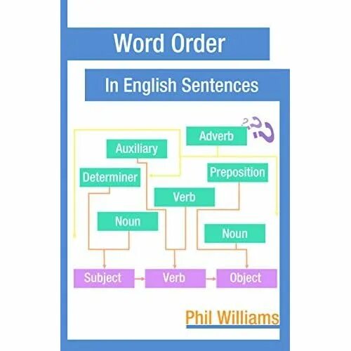 Marked word order. Sentence order in English. Word order in English sentence. Order of sentences English. English sentence Word order.