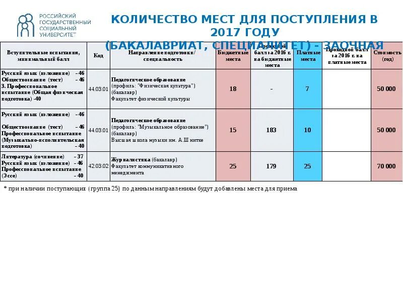 Специалитет после 11. Количество бюджетных мест по годам. Количество бюджетных мест в России по годам. Сколько бюджетных мест в вузах. Количество бюджетных мест в Академии.