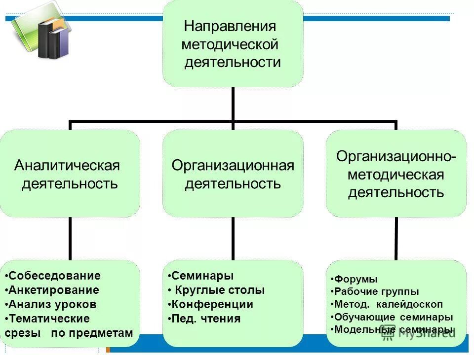 Направления методических исследований. Направления методических исследований. Аналитическая деятельность методической работы. Основные направления методической работы. Основные направления методической работы педагога.
