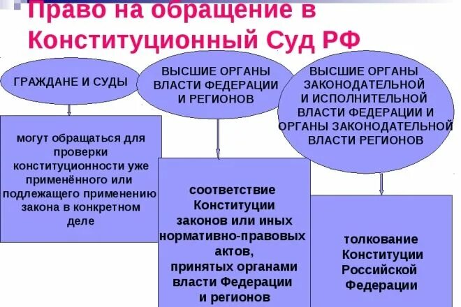 Субъекты обращения конституционного суда рф. Право на обращение в Конституционный суд РФ. Кто может обратиться в Конституционный суд РФ. Порядок обращения в Конституционный суд. Правом на обращение в Конституционный суд РФ обладает.