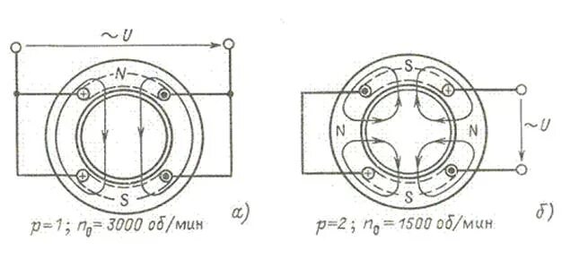 электродвигатель 4 обмотки статора. 2 пары полюсов. 2 пары полюсов. схема включения обмоток статора асинхронного двигателя. схема обмоток статора асинхронного двигателя.