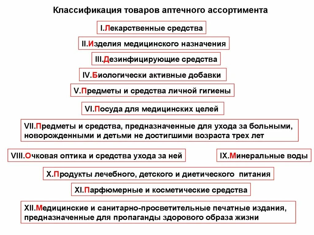 Ассортимент аптеки классификация. Товары аптечного ассортимента. Группы товаров аптечного ассортимента. Классификация товаров в аптеке. Аптечный закон