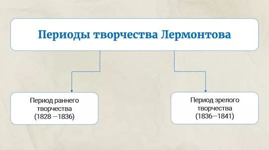 Лермонтов таблица жизни. Периоды творчества Лермонтова. Лермонтов творческий период. Основные периоды творчества Лермонтова. Основные этапы творчества Лермантова.