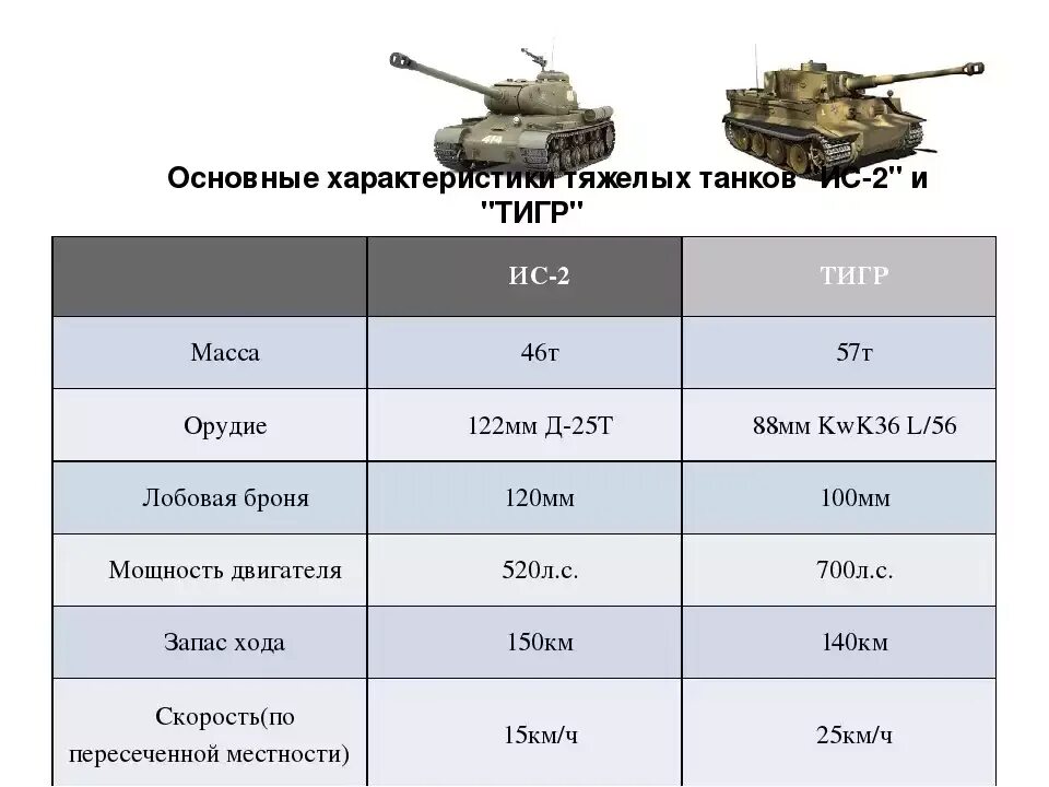 Параметры ис. Танк тигр 2 характеристики. Королевский тигр 2 танк характеристики. Характеристика танка ИС-2 таблица. Вес танка т80.