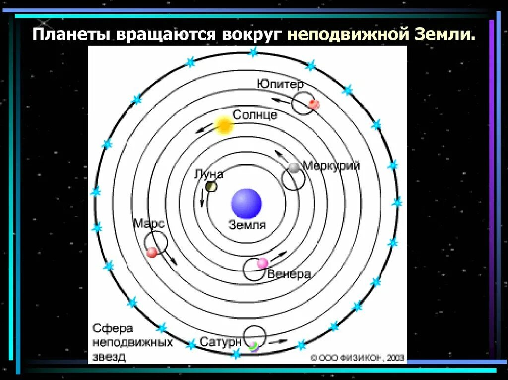 Модель Вселенной Птолемея. Геоцентрическая система Аристотеля Птолемея. Планеты крутятся вокруг земли. Почему планеты вращаются