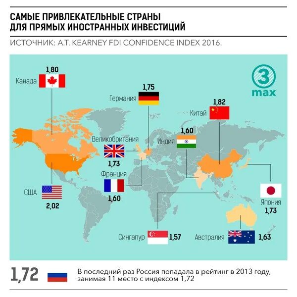 Иностранные инвестиции в экономику стран. Самые привлекательные для инвестиций страны. Инвестиции в страну. Инвестиционная привлекательность по странам. Инфографика иностранных инвестиций в России.