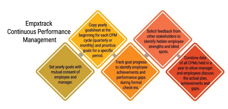 The company is years old. Continuous Performance Management. The Continuous process of Performance Management. Goals and priorities. Agile Performance Management Continuous feedback.