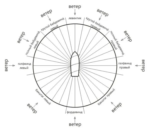 Ливентик бэйдэвинд Галфинд. Направление ветра в парусном спорте. Бакштаг галфвинд. Левентик бейдевинд галфвинд Бакштаг Фордевинд. Направление курса судна