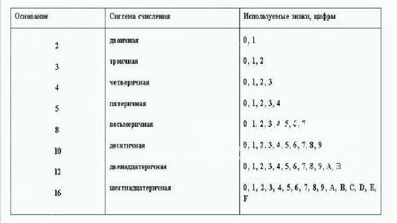 Четвертичная запись числа. Четверичная система счисления таблица. четверичная система счисления в информатике таблица. четвертичная система исчисления. четвертичная система счисления 2 класс.