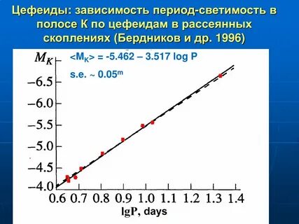 Чем объясняется изменение яркости цефеид