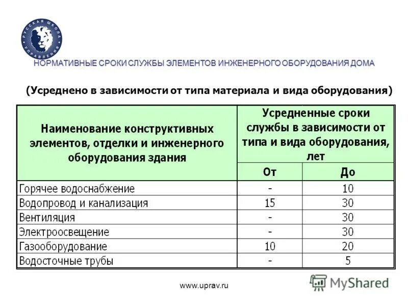 Срок службы имущества. Срок службы оборудования. Нормативный срок службы оборудования. Срок эксплуатации оборудования. Эксплуатационный срок.