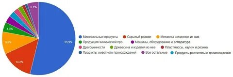 Ископаемые продукты