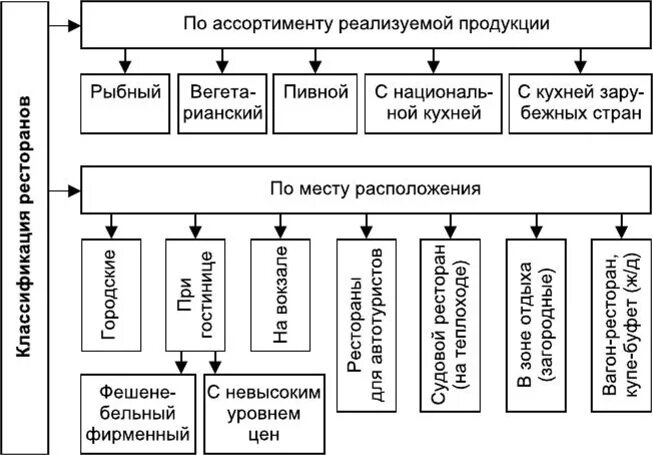 Категории организаций питания. Классификация ресторанов типы ресторанов. Классификация ресторанов схема. Классификация ресторанов таблица. Классификация предприятий общественного питания схема.