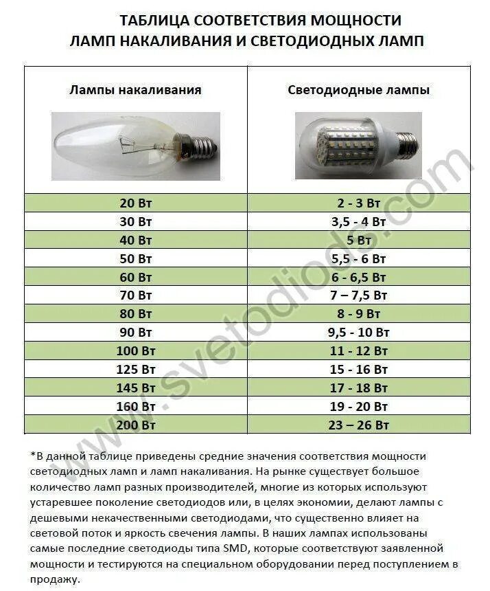 Таблица соотношения Вт светодиодных ламп накаливания. Таблица мощности светодиодных ламп к лампам. 16 Вт светодиодная лампа эквивалент лампе накаливания. Таблица мощности led ламп. Соотношение светодиодных ламп