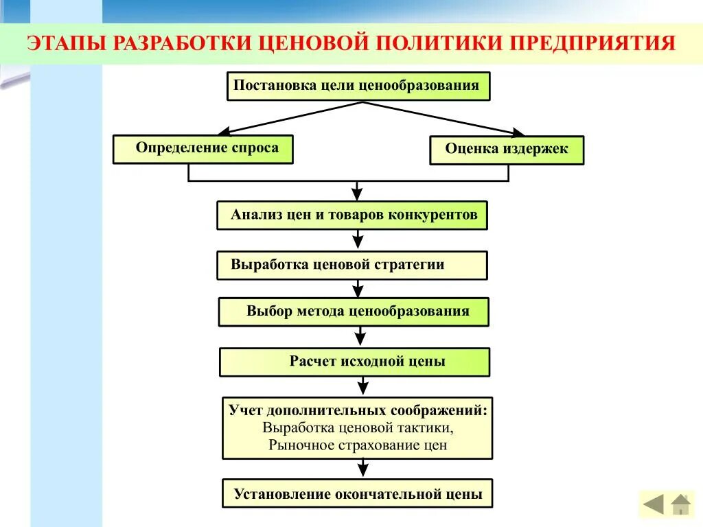 Этапы процесса ценообразования. Механизмы ценообразования на продукцию. Основные методы ценообразования в экономике. Механизмы ценообразования на продукцию. Этапы процесса ценообразования на предприятии.