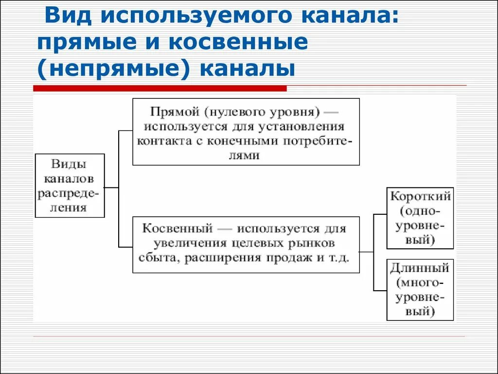 Прямые и косвенные продажи. Схемы прямого и косвенного каналов сбыта. Прямой и косвенный канал сбыта. Прямые и непрямые каналы продаж. Прямой и непрямой канал сбыта.