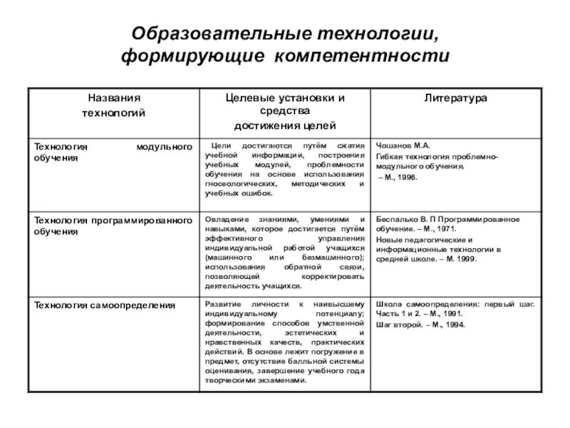 Технологии обучения программированию. Технология программированного обучения таблица. технология программированного обучения схема. характеристика технологий обучения. технология программированного обучения в педагогике.