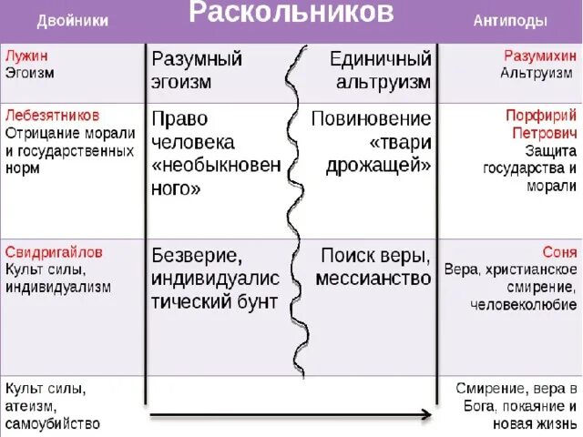 Теория лужина в романе. Преступление и наказание двойники Раскольникова таблица. Лужин Раскольников Свидригайлов сходства и различия. Сходства и различия Раскольникова и Свидригайлова и Лужина. Сравнительная характеристика Раскольникова Лужина и Свидригайлова.