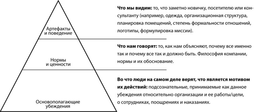 Шейн уровни корпоративной культуры. Три уровня корпоративной культуры. Уровни корпоративной культуры по Шейну. Уровни организационной культуры по Шейну.