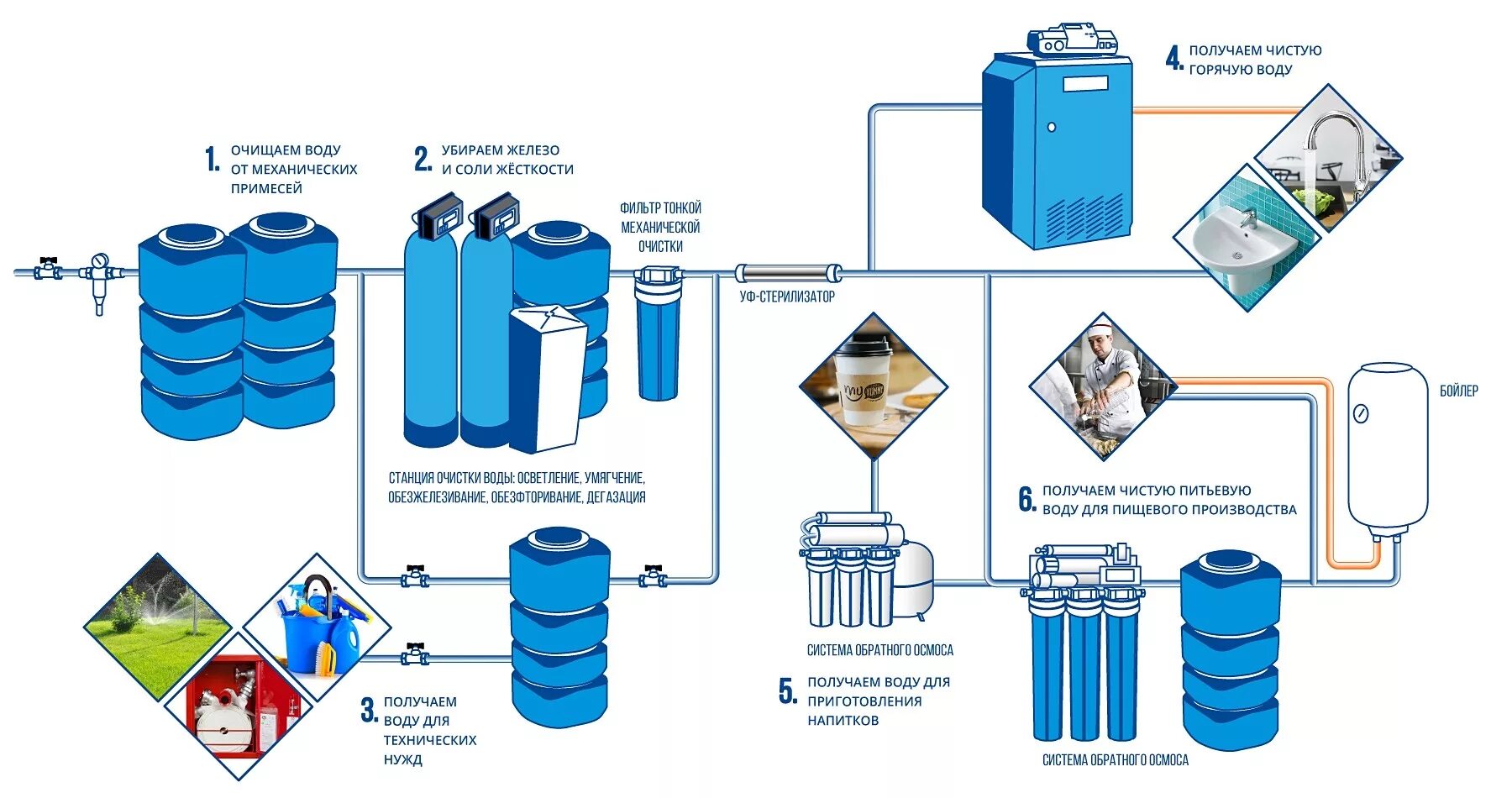 Система промышленной водоподготовки схема. Схема очистки питьевой воды. Этапы очистки воды схема. Система очистки питьевой воды на заводе схема. Внутренний запас воды