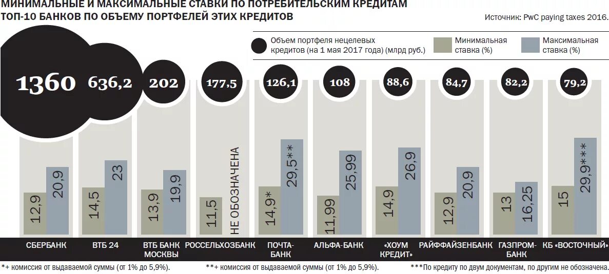 С самой низкой процентной. Потребительский кредит ставки банков. Банки ставки по кредитам. Кредитные ставки в банках. Проценты по потребительским кредитам в банках.