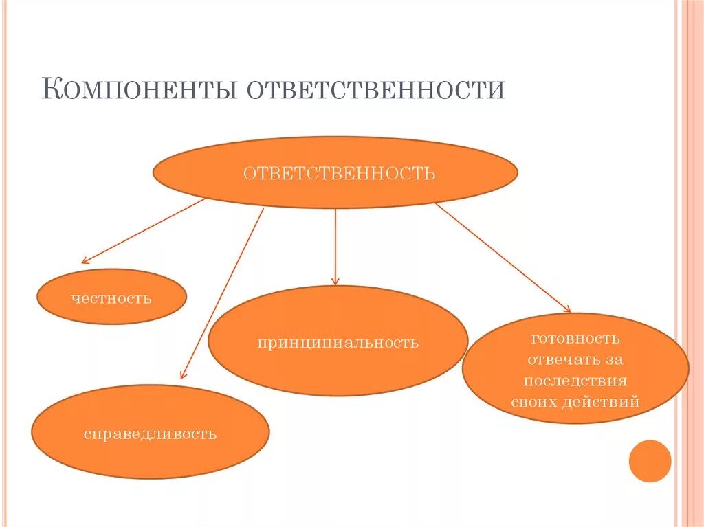 Компоненты ответственности. Зона ответственности. Методы развития ответственности у младших школьников. Составляющие внутренней ответственности. Как воспитать чувство ответственности