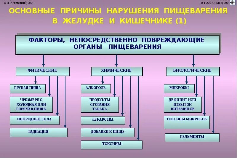Причины нарушения пищеварительной системы. Причины нарушения пищеварения. общие причины нарушения пищеварения. нарушение пищеварения в желудке. причины нарушения процессов пищеварения в кишечнике.