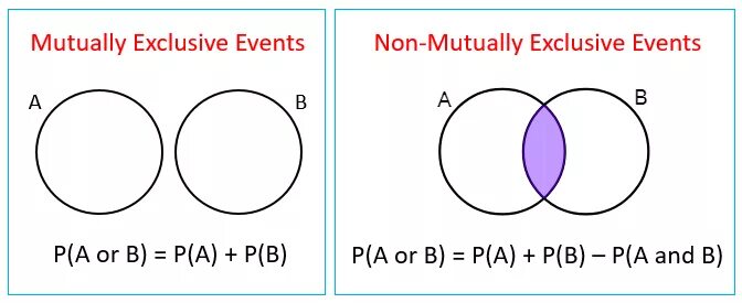 Mutually. Mutually exclusive. mutually exclusive events. non-mutually exclusive events. dependent, mutually exclusive and independent events.