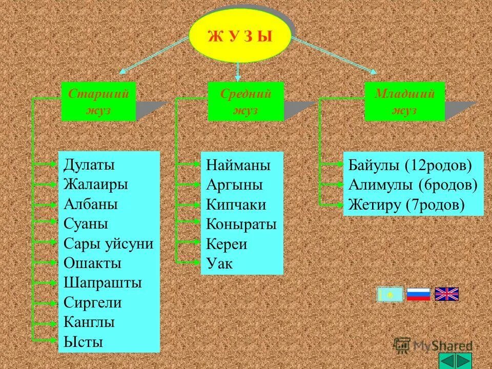 Старший у казахов. Старший у казахов. Уважение к старшим у казахов. Ана мен бала. Старший жуз.