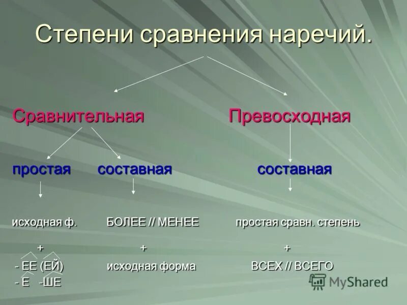 Легче степень сравнения наречий