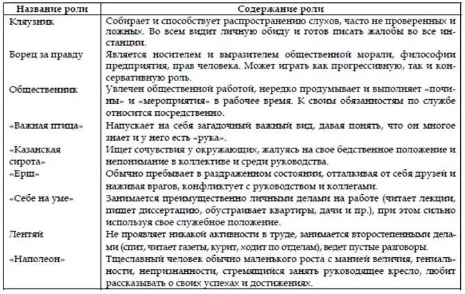 Содержание роль