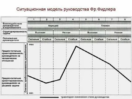 Фидлер лидерство