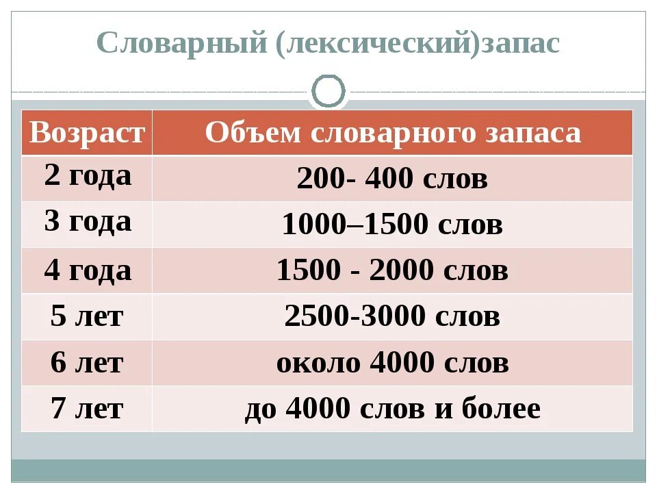 Сколько было лет десять. Словарный запас детей по возрастам. Словарный запас ребенка в 2 года. Норма словесного запаса. Словарный запас ребенка таблица.