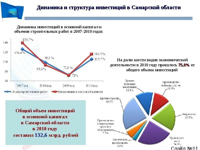 Самарские отрасли экономики. Динамика и структура инвестиций в Самарской области. Структура экономики Самарской области. Отрасли экономики Самарской области. Самарская область инвестиции.