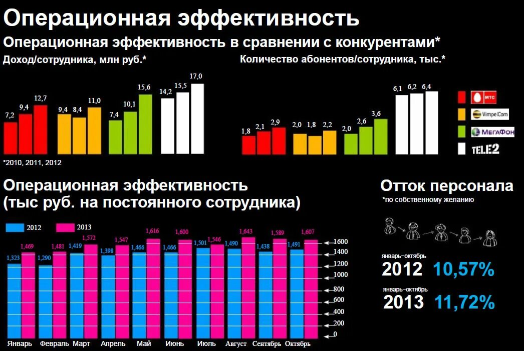 Операционная эффективность. Повышение операционной эффективности. Эффективность операционной деятельности. Эффективность операционной системы.