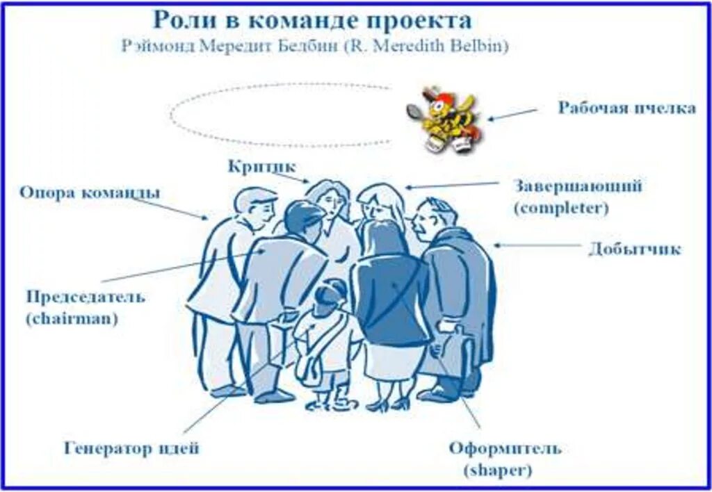 Команда в проектной деятельности. Роли в команде проекта. Роли в проекте. Определение ролей проекта. Распределение ролей в команде.