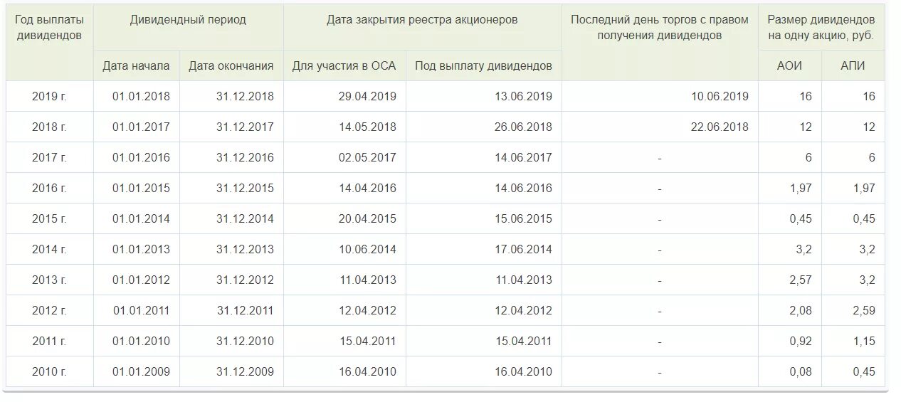 Выплата дивидендов учредителю при усн. Выплата дивидендов. Дивиденды по акциям выплачиваются. Дата выплаты дивидендов. График выплаты дивидендов.