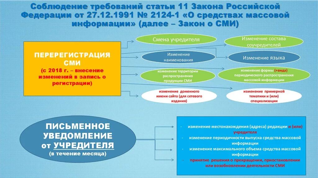 Закон о СМИ. Закон о средствах массовой информации. Законодательство о СМИ В России. Закон «о средствах массовой информации»: основные положения.. Учредитель учредители средства массовой информации